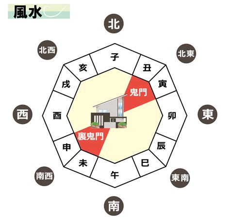 表鬼門|風水の鬼門とは！調べ方と5つ対策方法を徹底解説